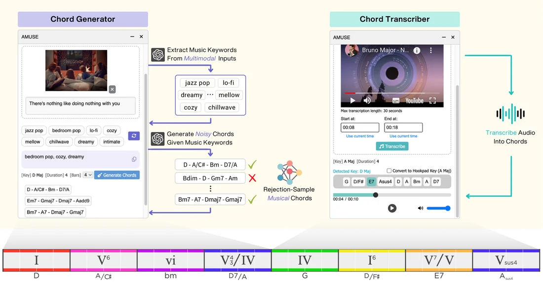 Visual published with the cited source for this record: Songwriters kept a sense of creative agency using an AI chord tool